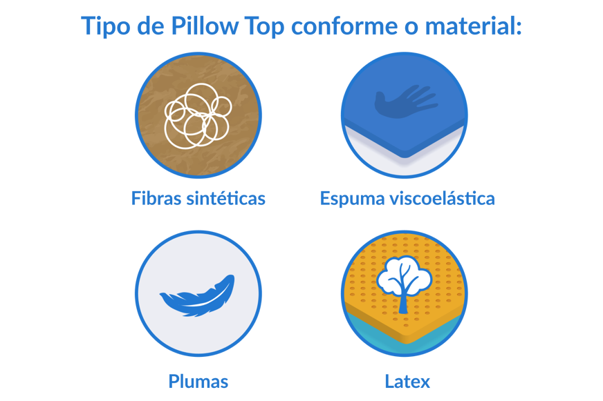 ilustração dos 4 principais materiais que definem os tipos de pillow top: fibras sinteticas, espuma viscoelastica, latex e pluma
